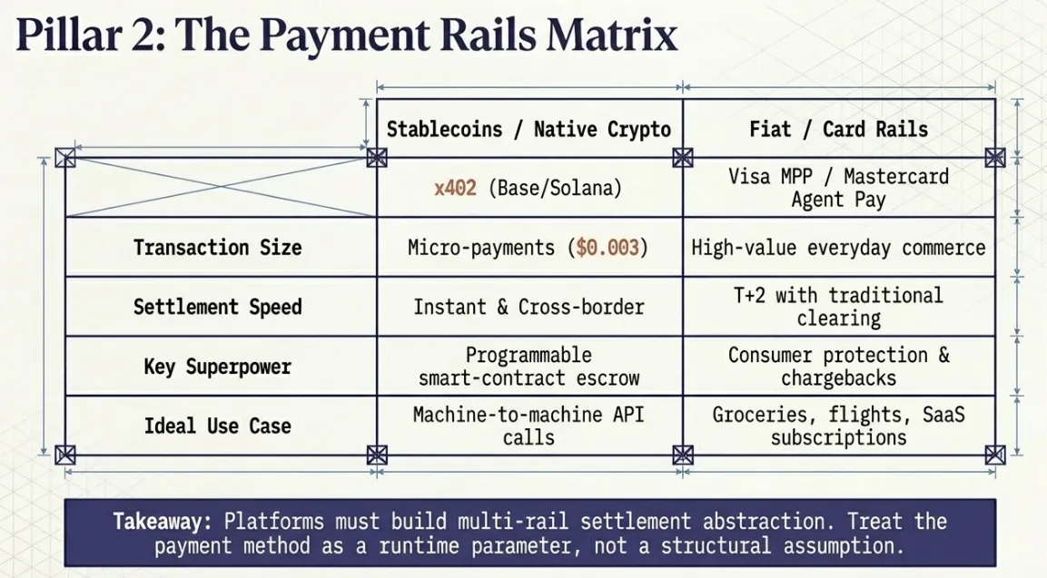 Agent Payment Rails War