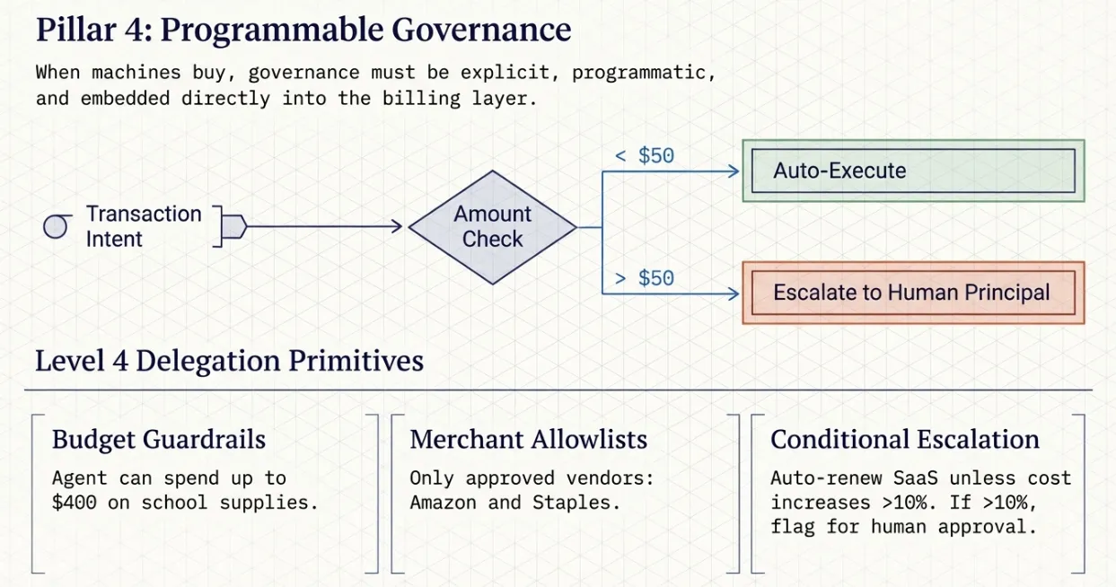 Programmable Governance and Reasoning