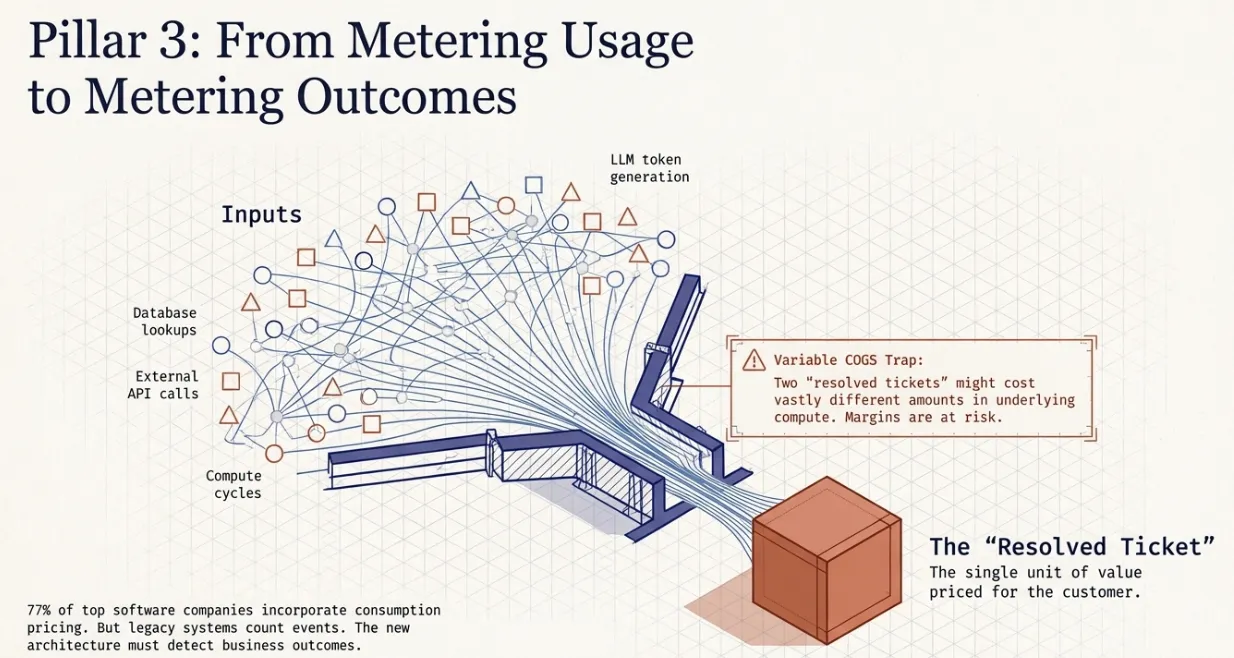 Usage to Outcomes Metering