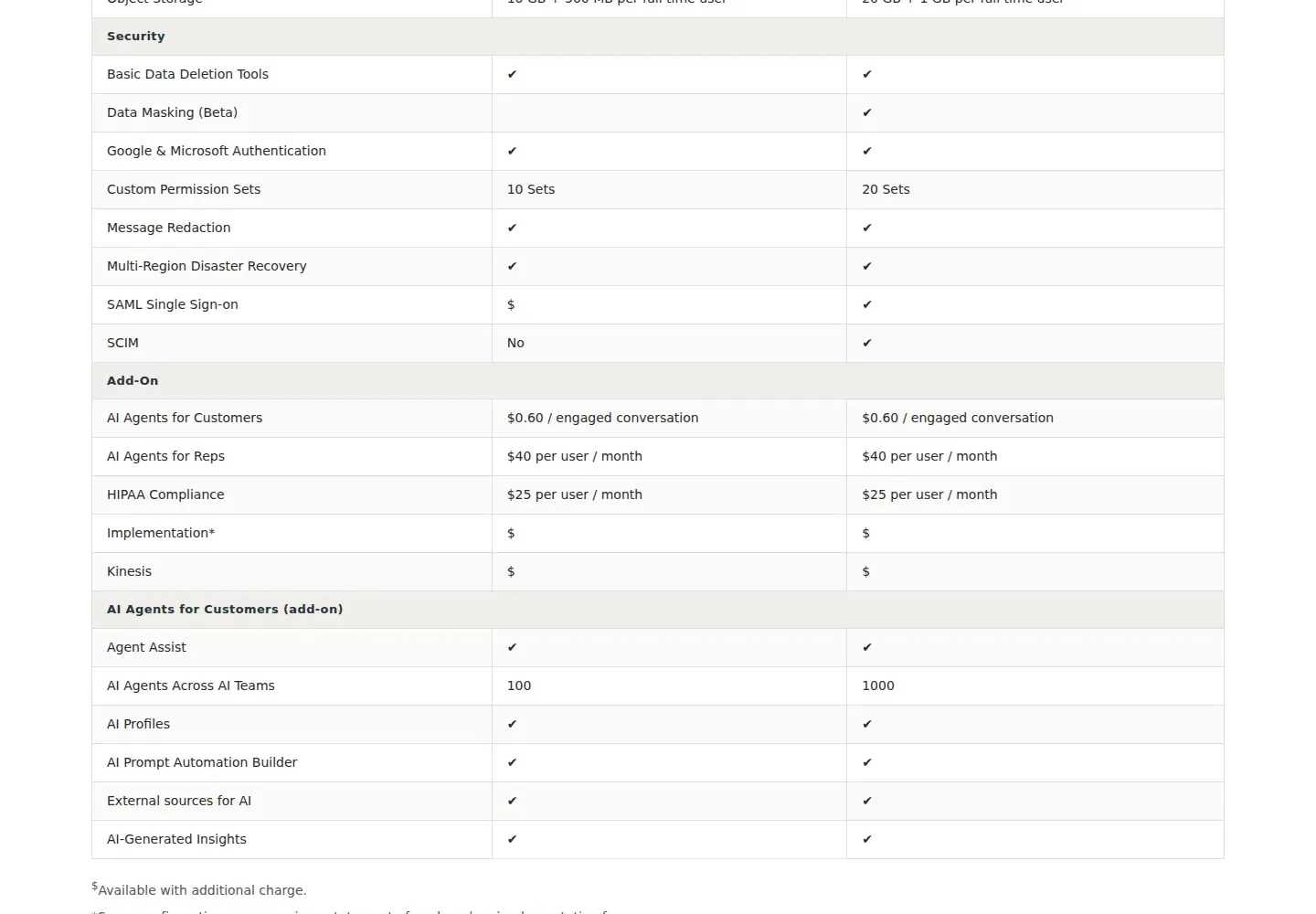 Fully sales-gated tiers + $0.60 per-engaged-conversation AI agents - Pricing page now hides all seat prices behind 'Talk to Sales' for both Enterpris